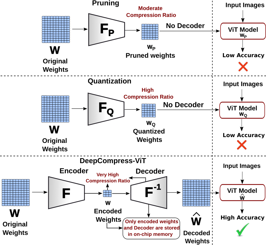 CVPR Poster DeepCompress-ViT: Rethinking Model Compression