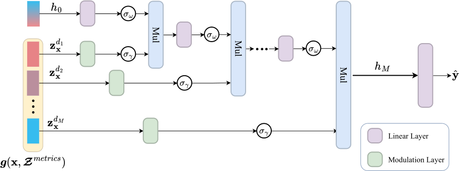 CVPR Poster MetricGrids: Arbitrary Nonlinear Approximation