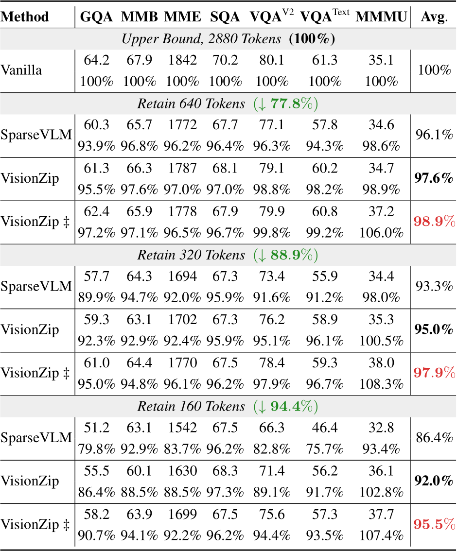 CVPR Poster VisionZip: Longer is Better but Not Necessary in