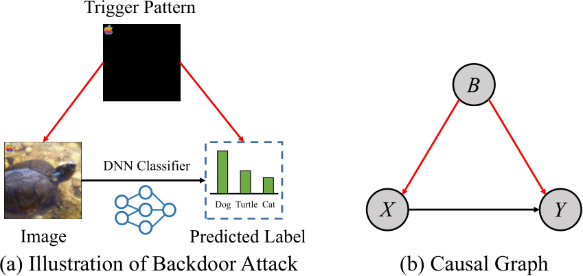 38ブレインタートル CVPR Poster Backdoor Defense via Deconfounded Representation