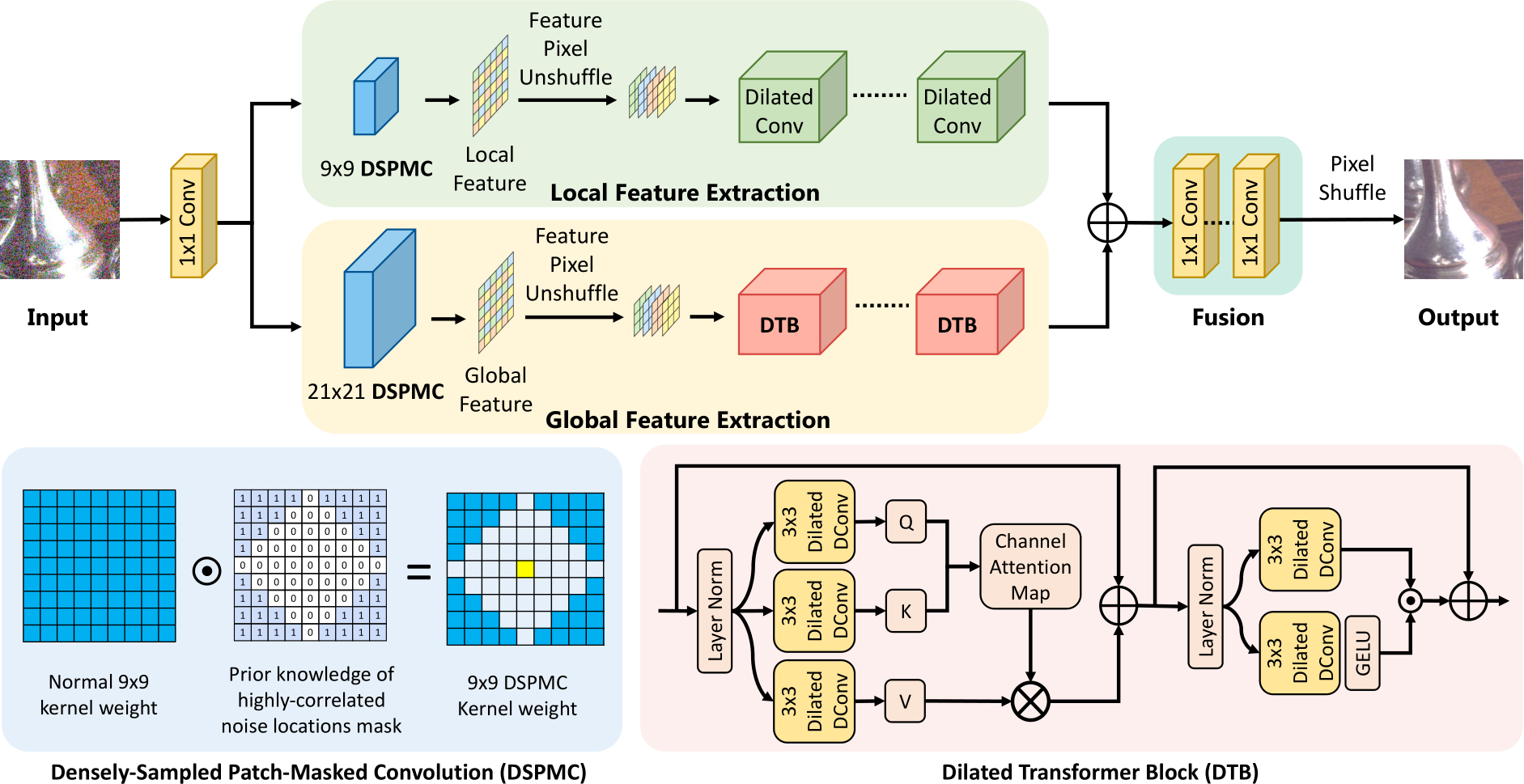 Bytez: LG-BPN: Local and Global Blind-Patch Network for Self-Supervised ...