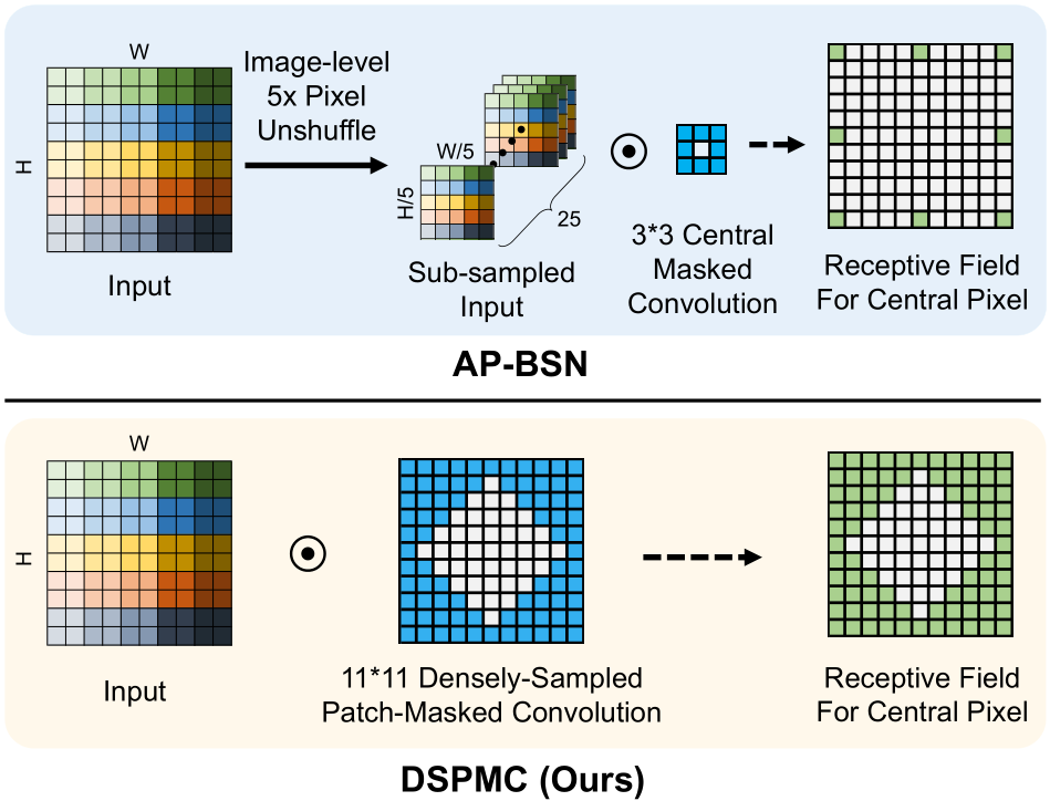 Bytez: LG-BPN: Local and Global Blind-Patch Network for Self-Supervised ...