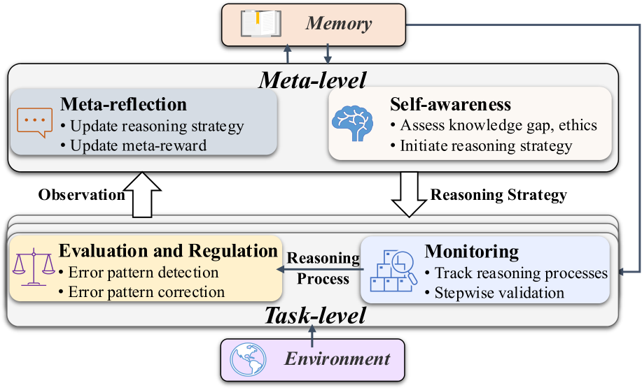 Meta Reasoning Flowchart image