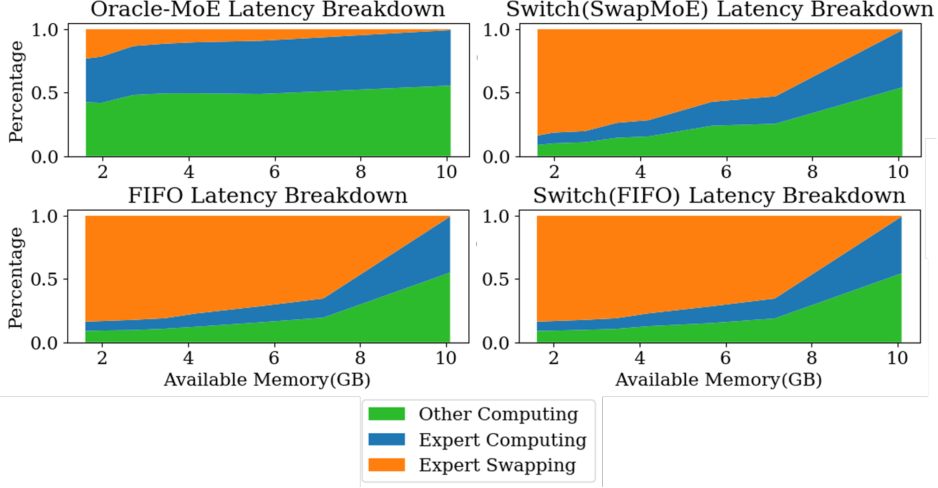SwapMoE evaluation chart showing throughput or serving performance versus GPU memory budget when experts are swapped between memory and storage, illustrating the deployment cost of retaining the full 