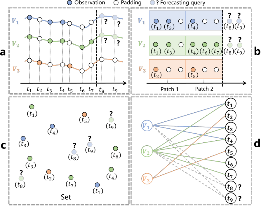HyperIMTS: Hypergraph Neural Network for Irregular Multivariate Time ...