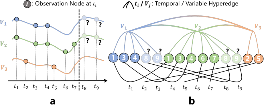 HyperIMTS: Hypergraph Neural Network for Irregular Multivariate Time ...