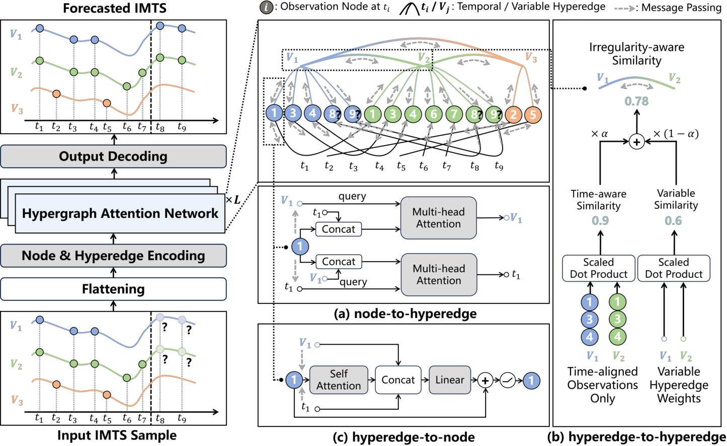 HyperIMTS: Hypergraph Neural Network for Irregular Multivariate Time ...