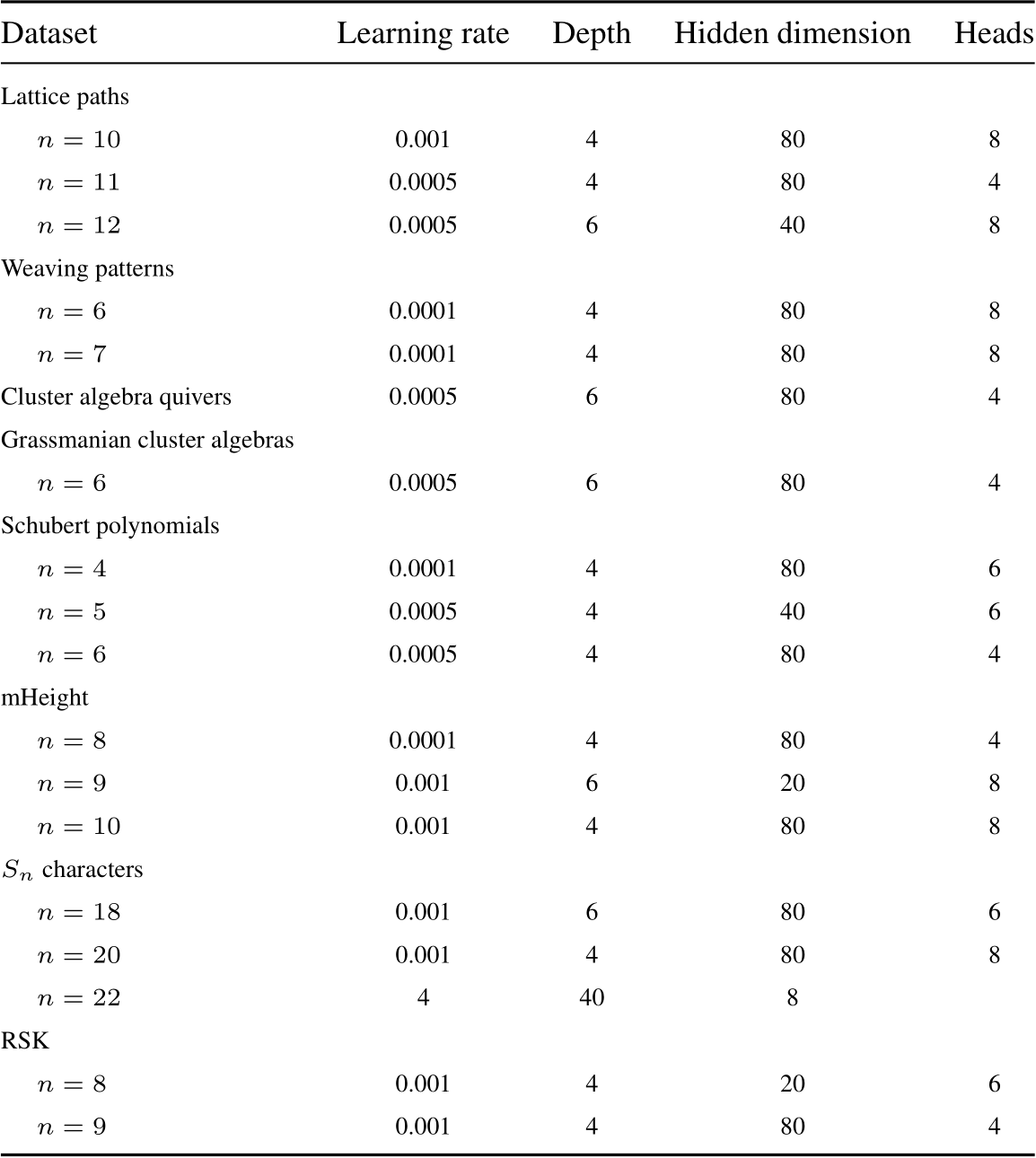 にゃあ ICML Poster Machine Learning meets Algebraic Combinatorics: A