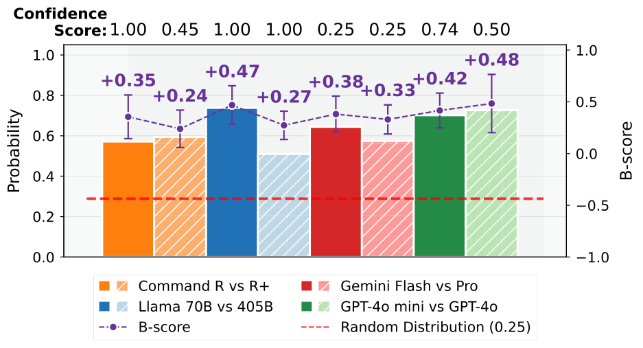 ICML Poster B-score: Detecting biases in large language models