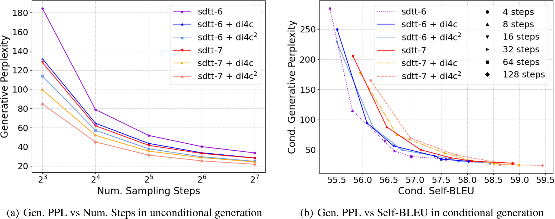ICML Poster Distillation of Discrete Diffusion through Dimensional
