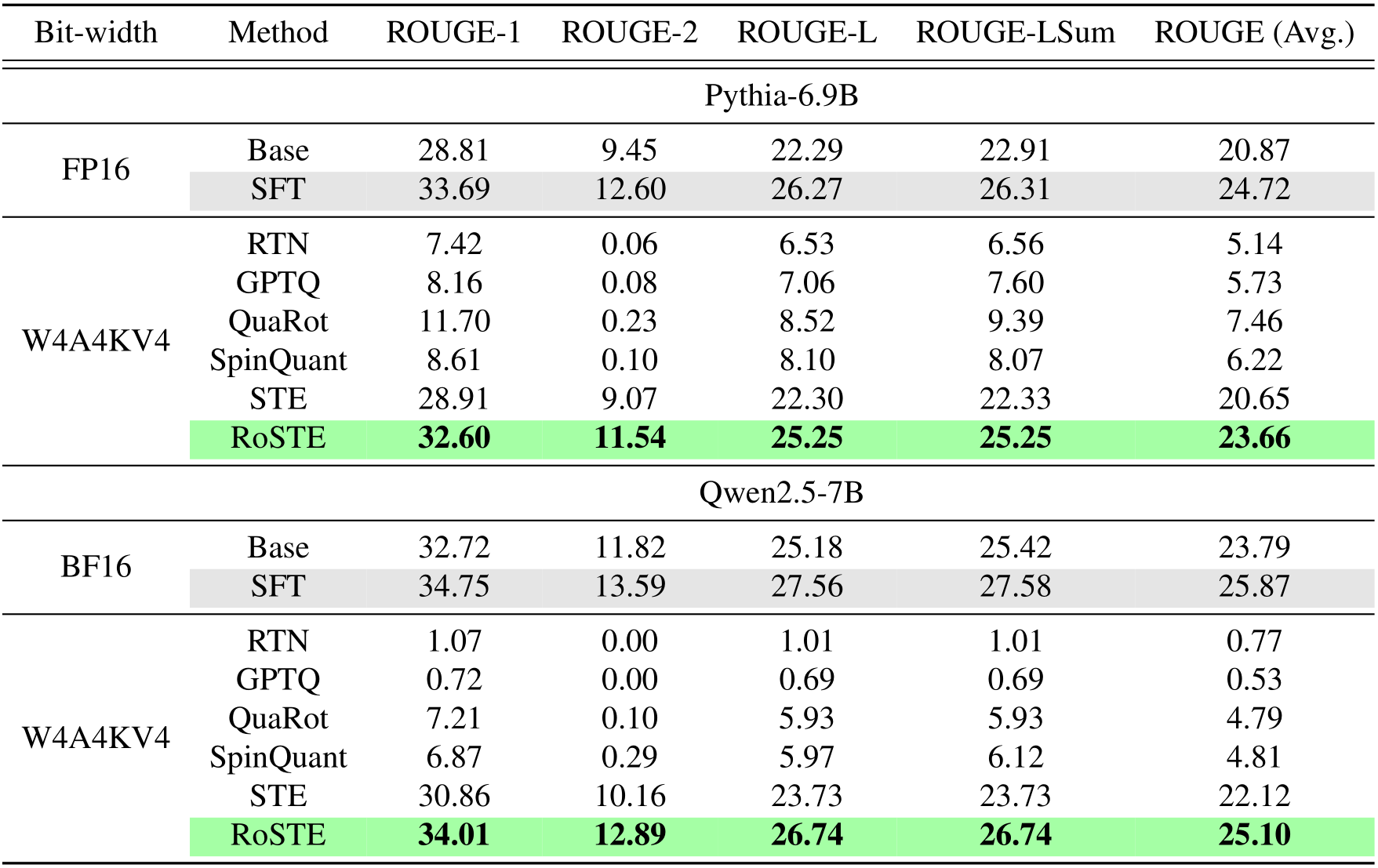 ICML Poster RoSTE: An Efficient Quantization-Aware Supervised Fine
