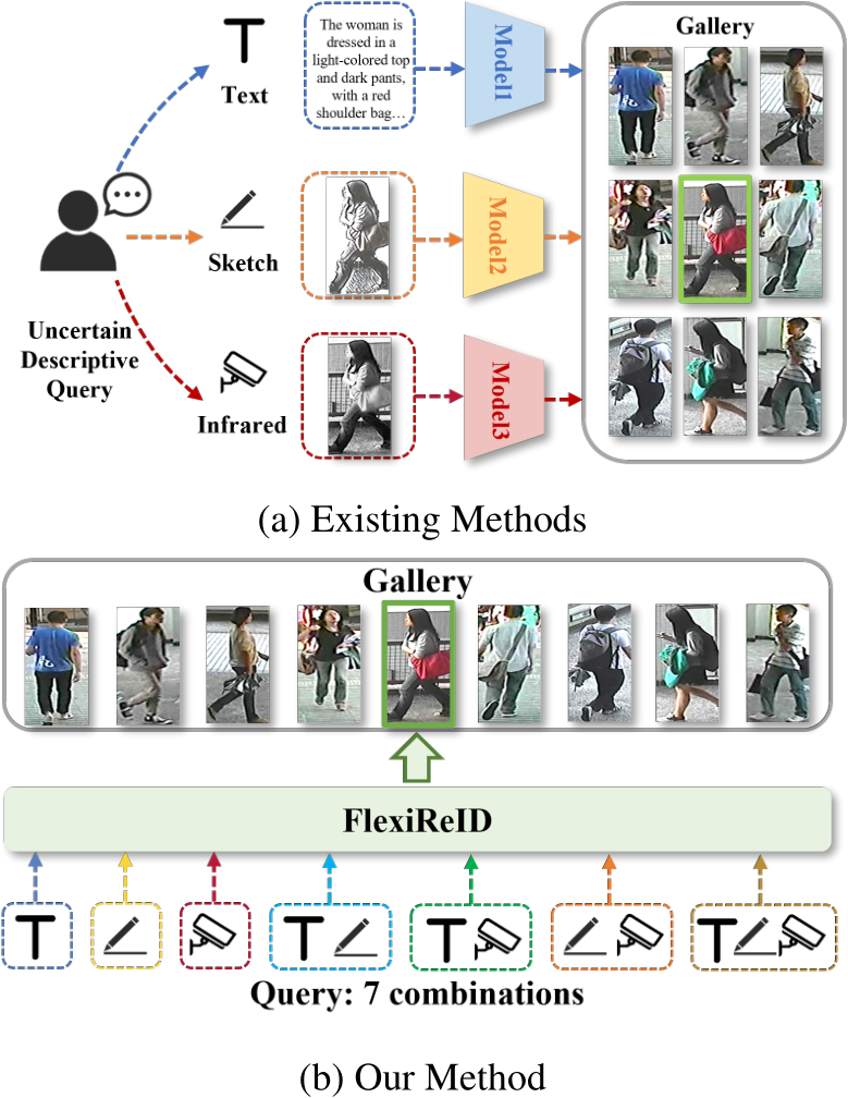ICML Poster FlexiReID: Adaptive Mixture of Expert for Multi-Modal