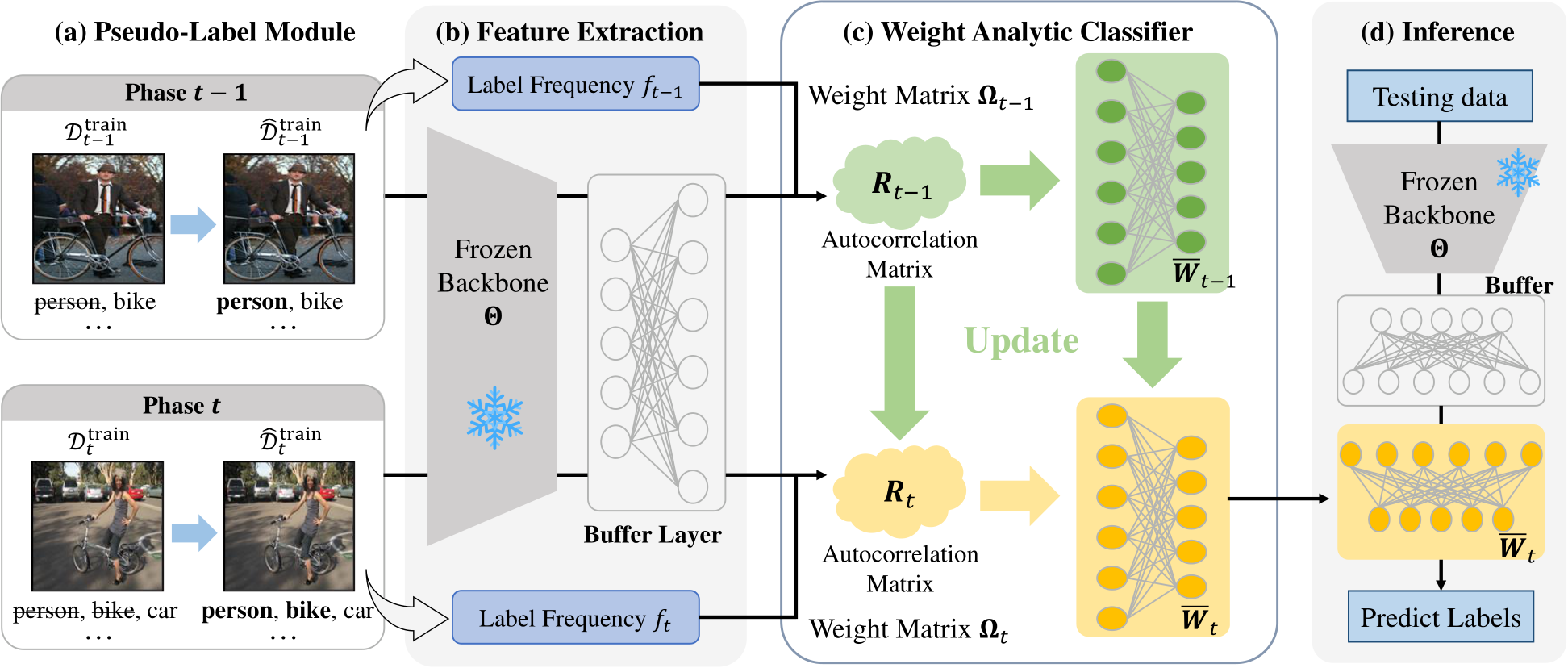 L3A: Label-Augmented Analytic Adaptation for Multi-Label Class