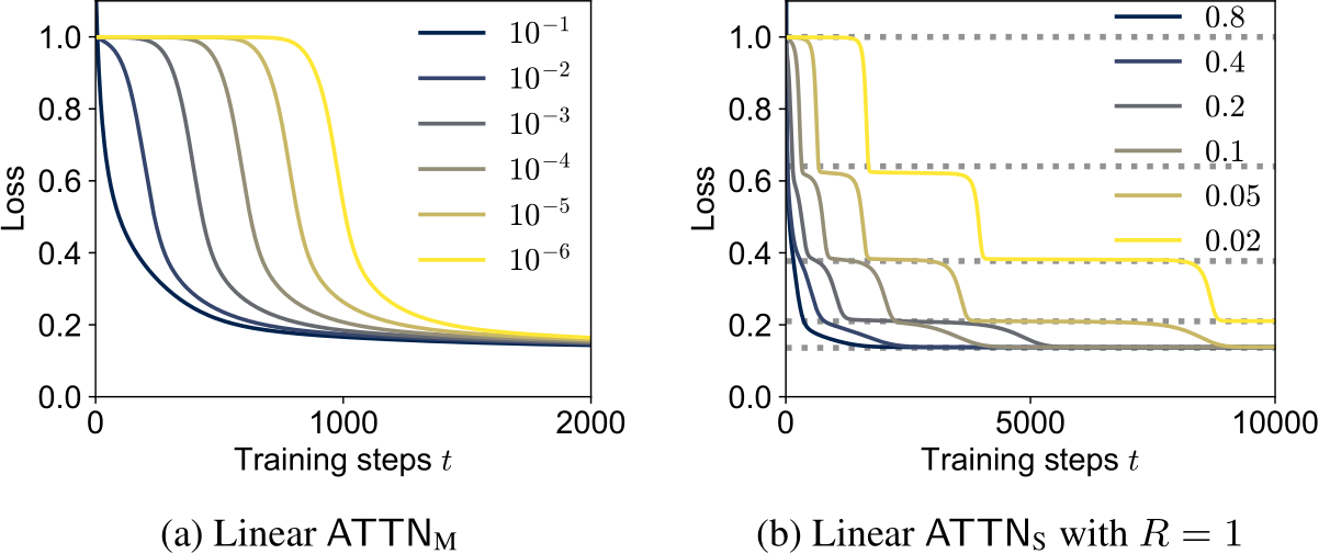 ICML Poster Training Dynamics of In-Context Learning in Linear