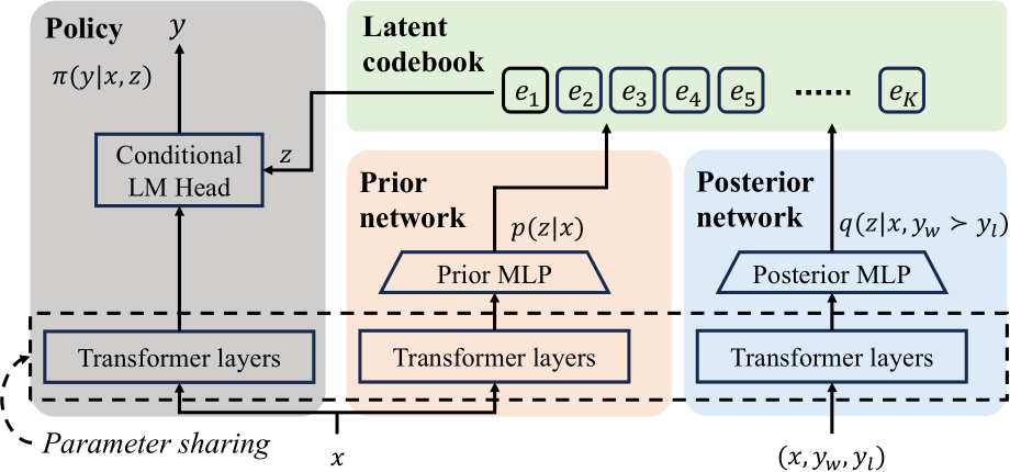 ユーザー０ ICML Poster Latent Preference Coding: Aligning Large Language