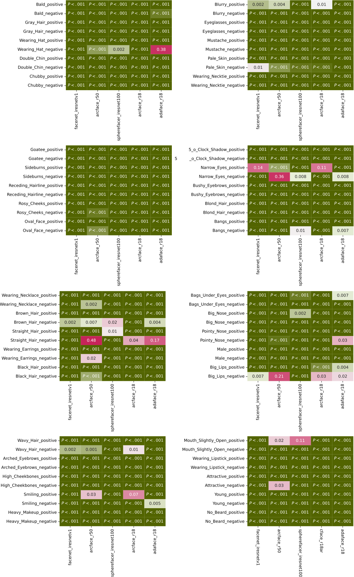 Attributes Shape the Embedding Space of Face Recognition Models
