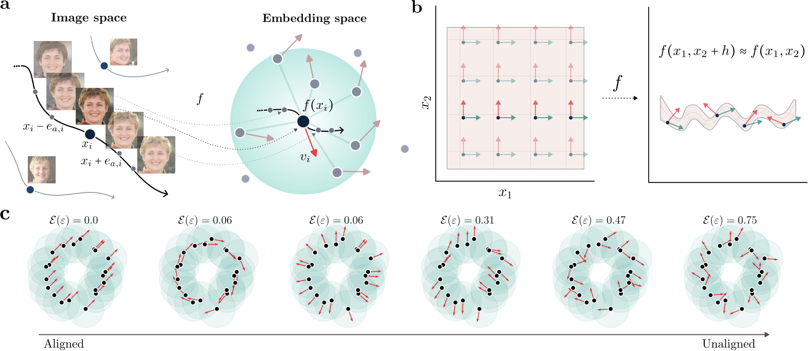 Attributes Shape the Embedding Space of Face Recognition Models