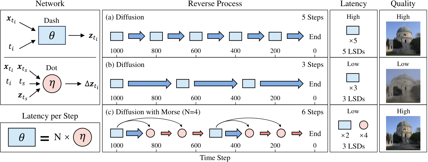 ICML Poster Morse: Dual-Sampling for Lossless Acceleration of Diffusion  Models