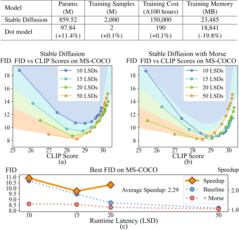 ICML Poster Morse: Dual-Sampling for Lossless Acceleration of Diffusion  Models