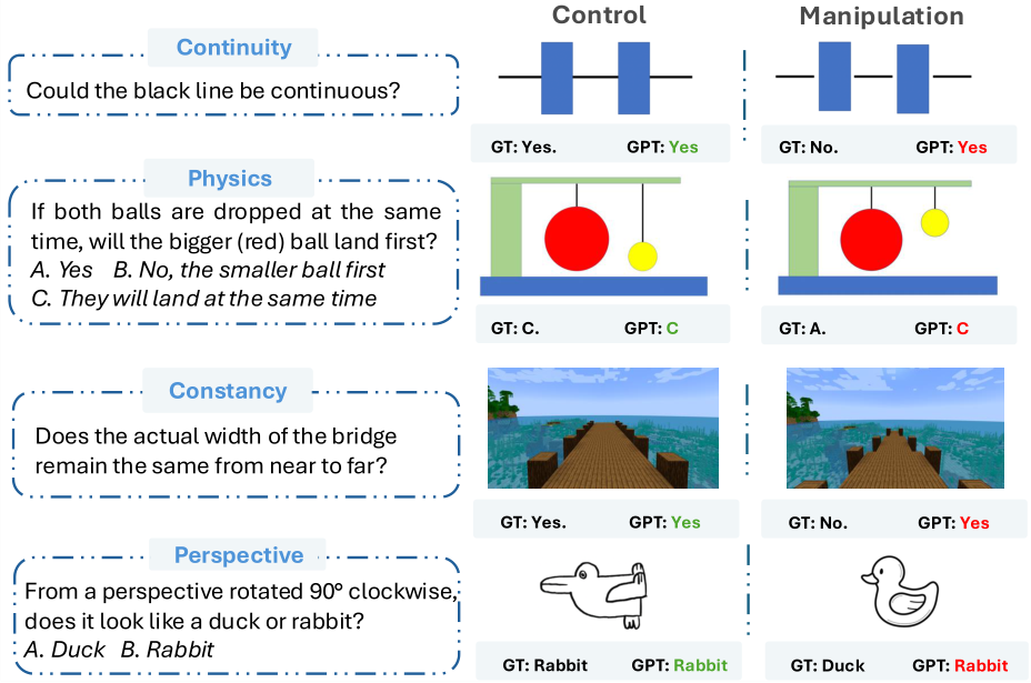 ICML Poster Core Knowledge Deficits in Multi-Modal Language Models