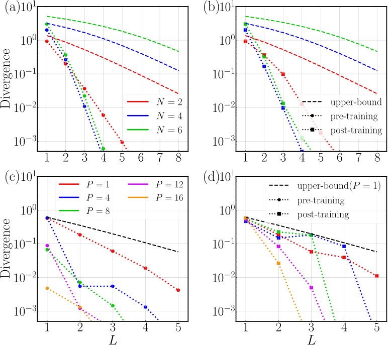 Predictive Performance of Deep Quantum Data Re-uploading Models