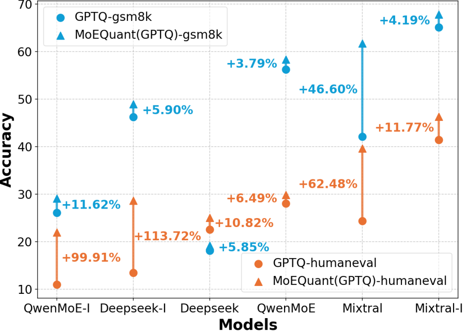 ICML Poster MoEQuant: Enhancing Quantization for Mixture-of