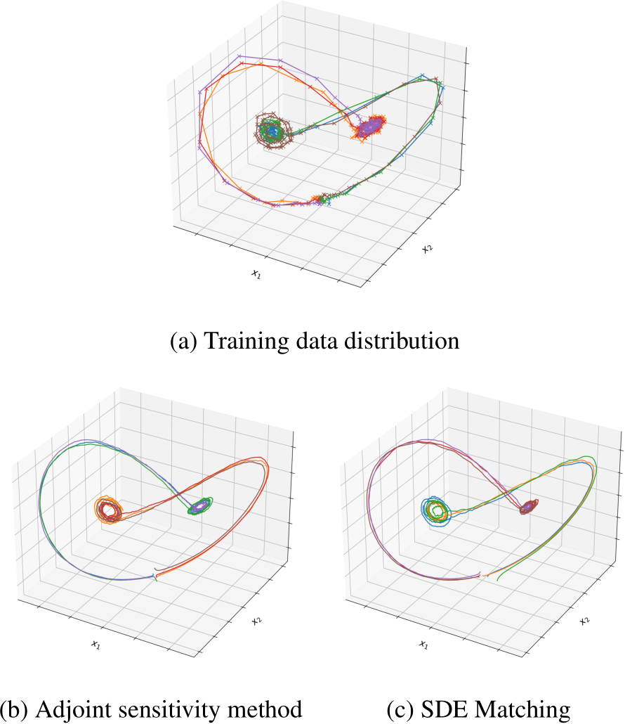 SDE Matching: Scalable and Simulation-Free Training of Latent