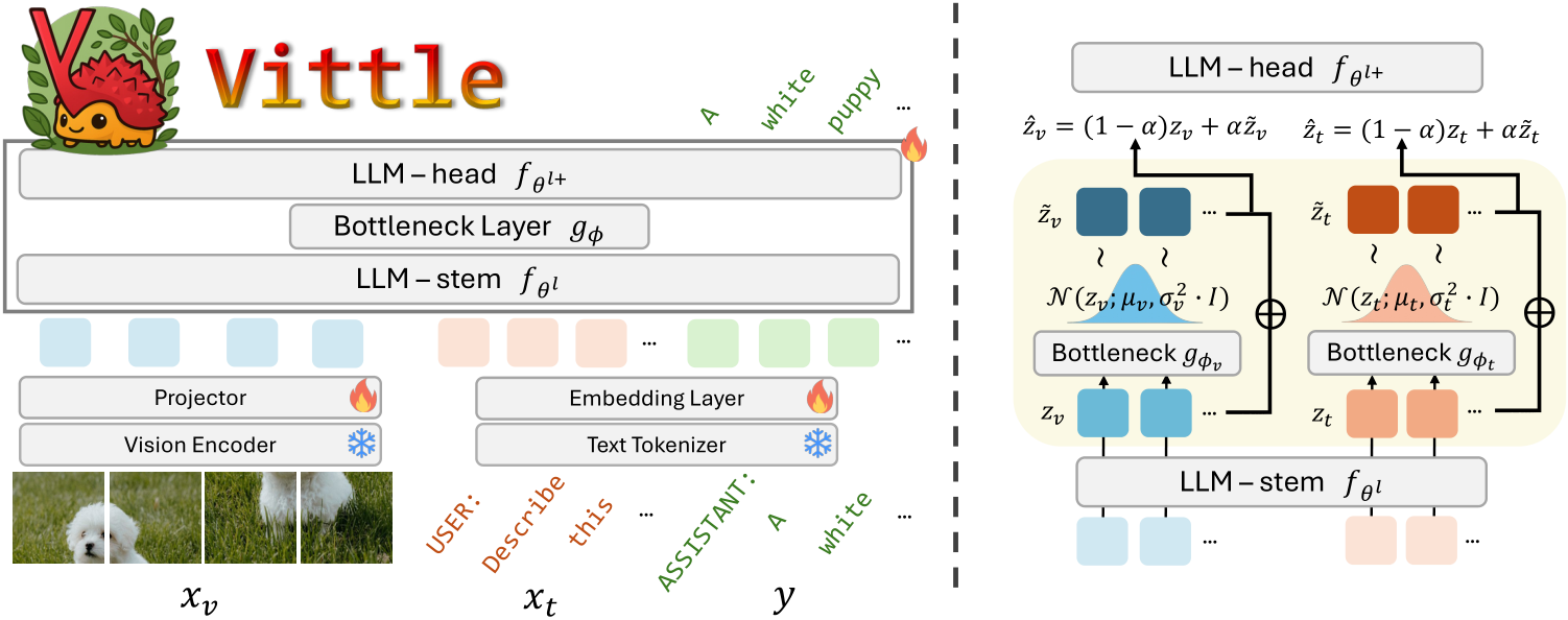 NeurIPS Poster Visual Instruction Bottleneck Tuning