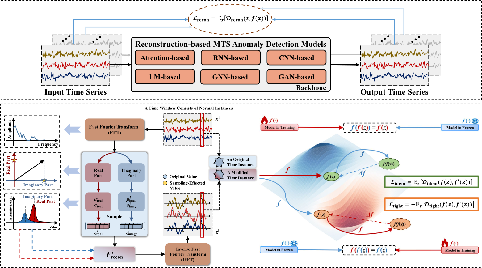 NeurIPS Poster Multivariate Time Series Anomaly Detection with