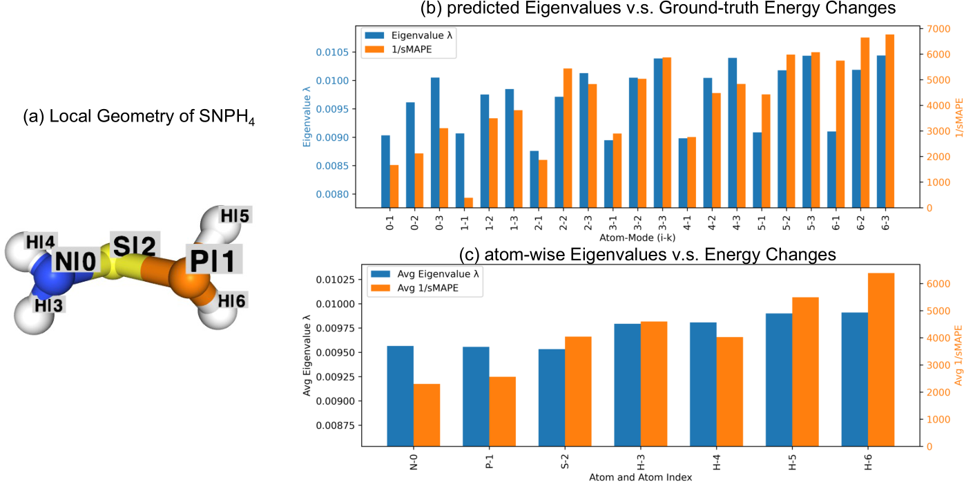 Learning 3D Anisotropic Noise Distributions Improves Molecular
