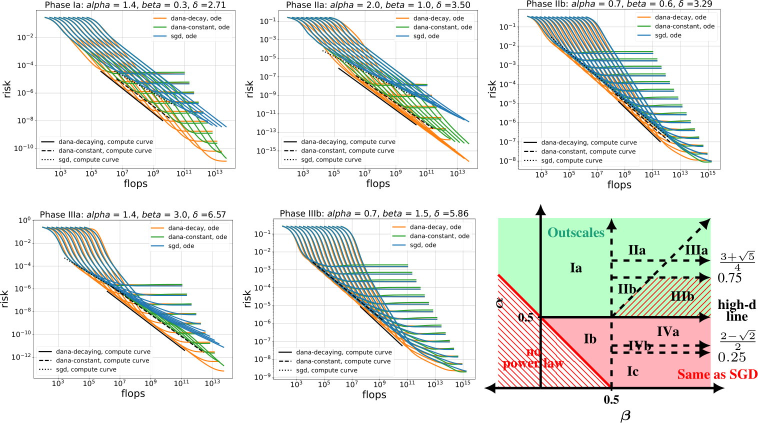 NeurIPS Poster Dimension-adapted Momentum Outscales SGD