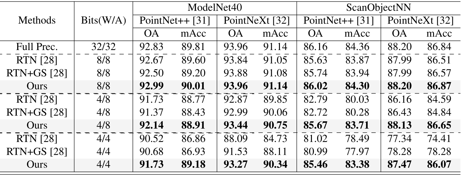 NeurIPS Poster Point4Bit: Post Training 4-bit Quantization for