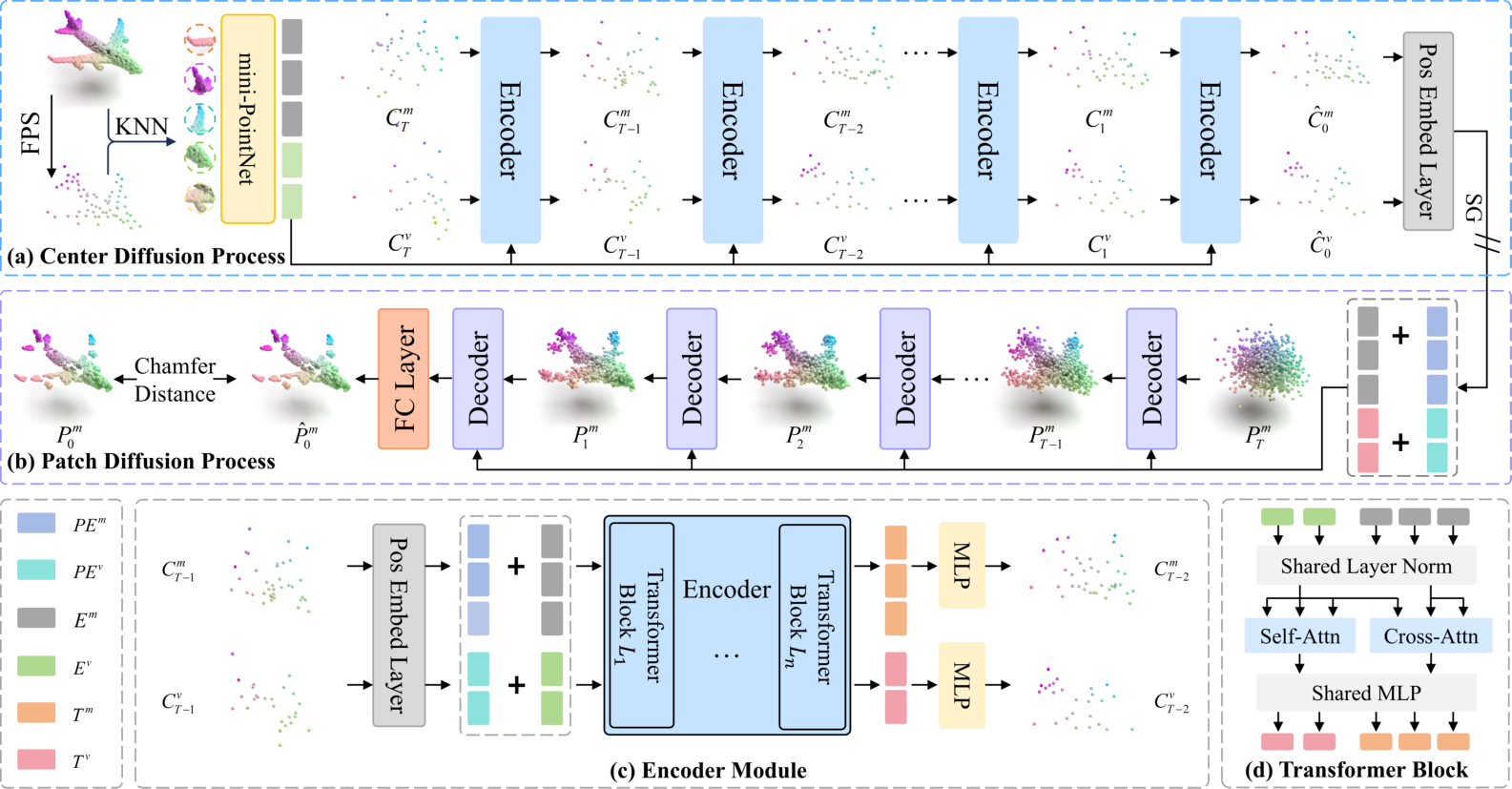 専用ページC-2 NeurIPS Poster Point-MaDi: Masked Autoencoding with Diffusion for