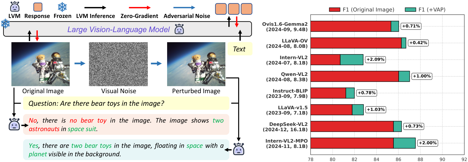 Poison as Cure: Visual Noise for Mitigating Object Hallucinations in LVMs |  Read Paper on Bytez