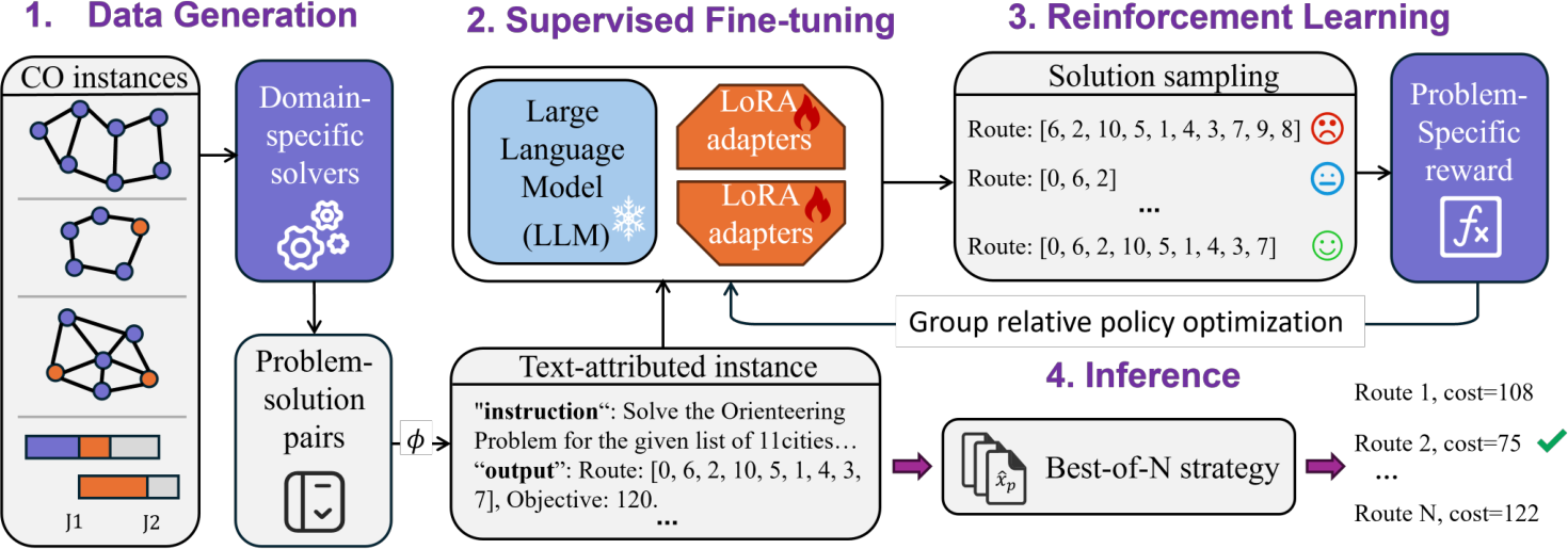 NeurIPS Poster Large Language Models as End-to-end Combinatorial