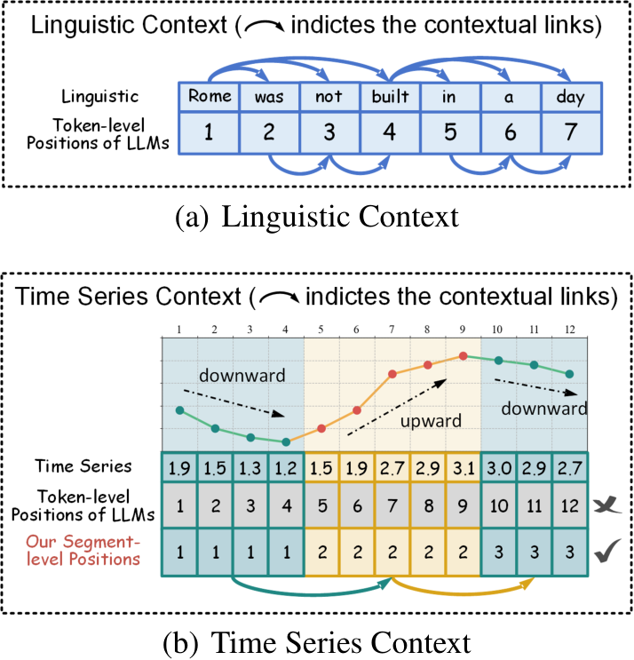 NeurIPS Poster Bridging Time and Linguistics: LLMs as Time Series