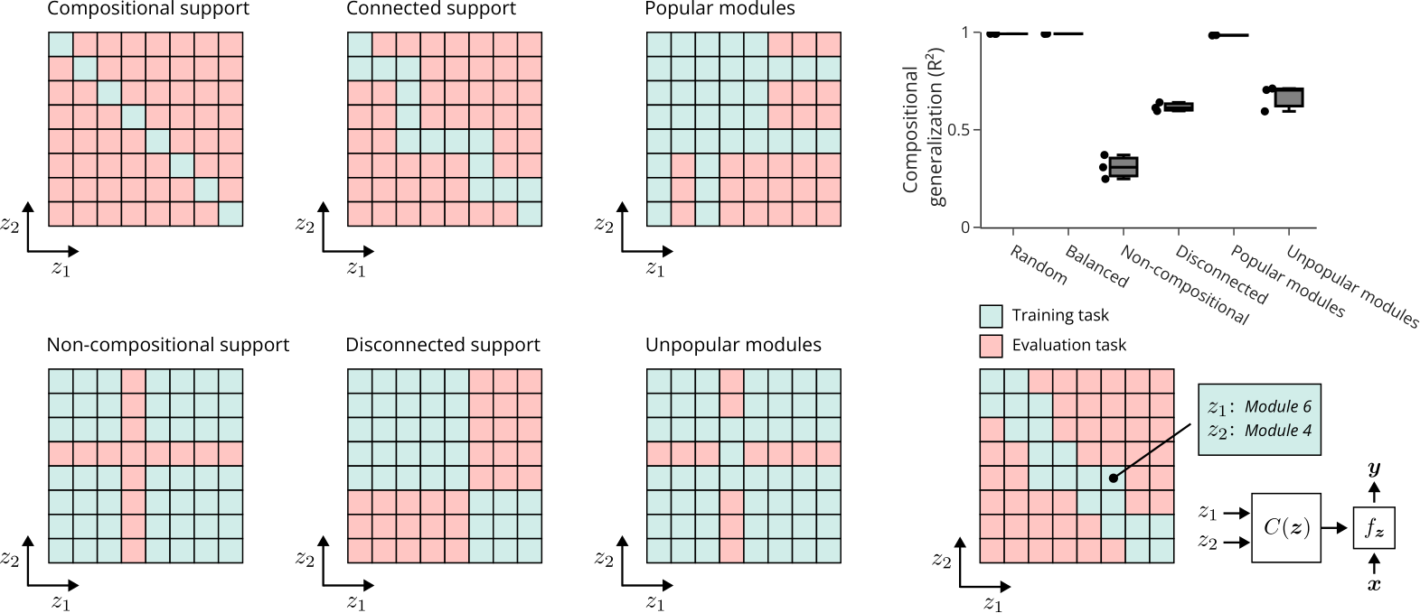 NeurIPS Poster Scaling can lead to compositional generalization