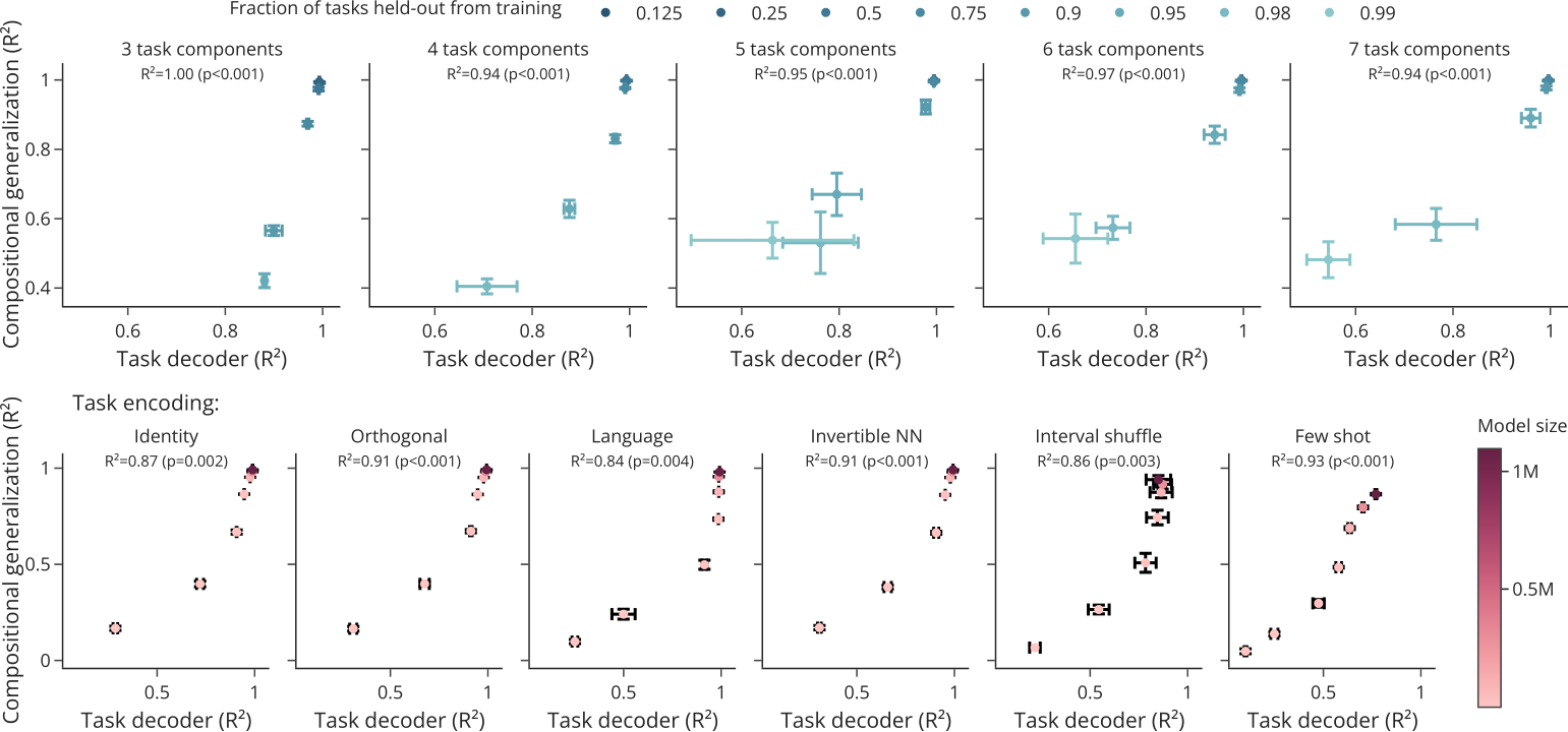 NeurIPS Poster Scaling can lead to compositional generalization