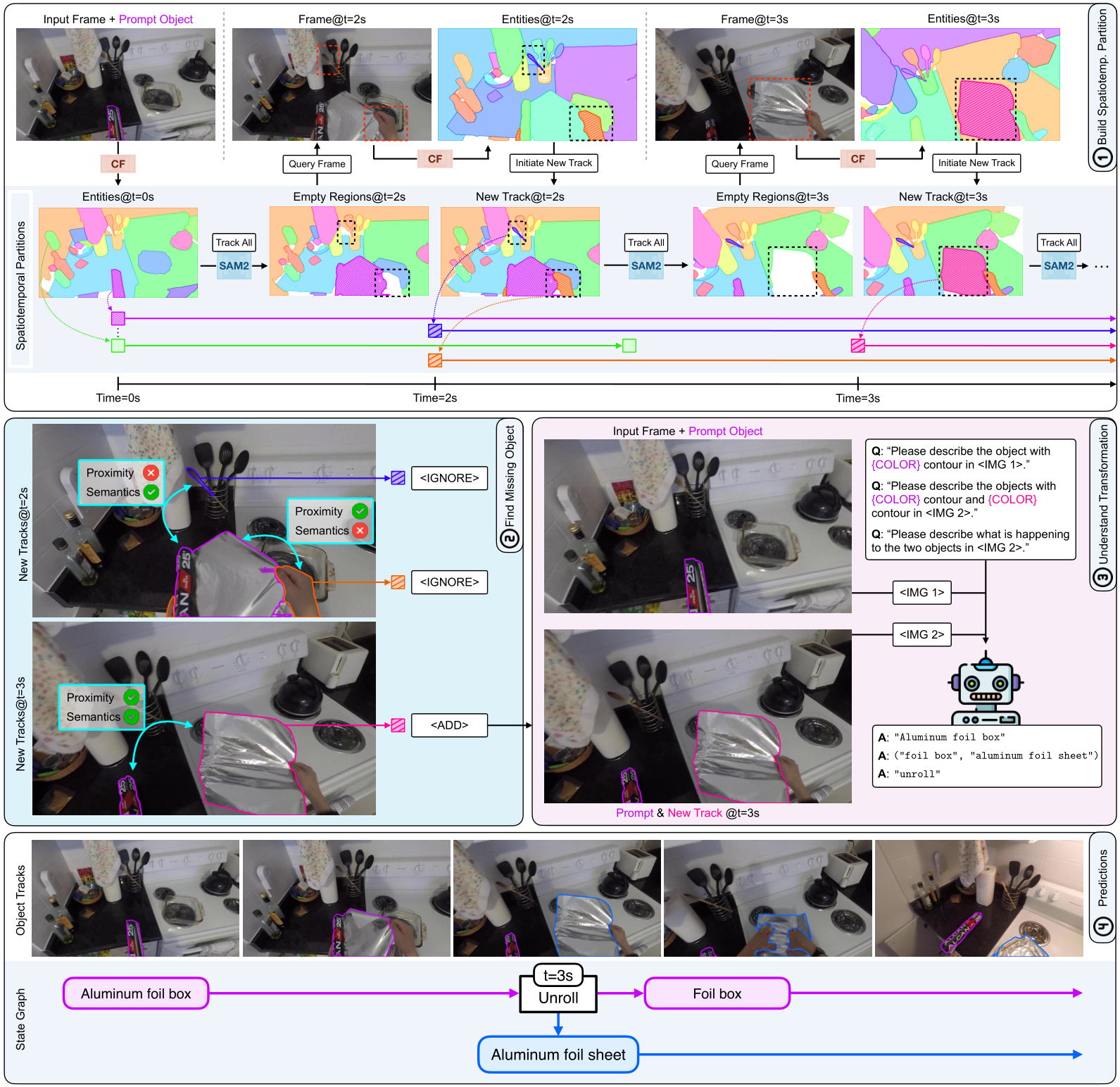 NeurIPS Poster Tracking and Understanding Object Transformations