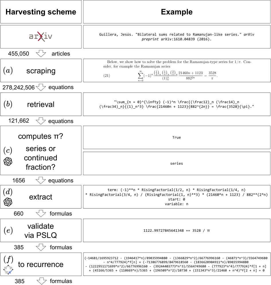 From Euler to AI: Unifying Formulas for Mathematical Constants