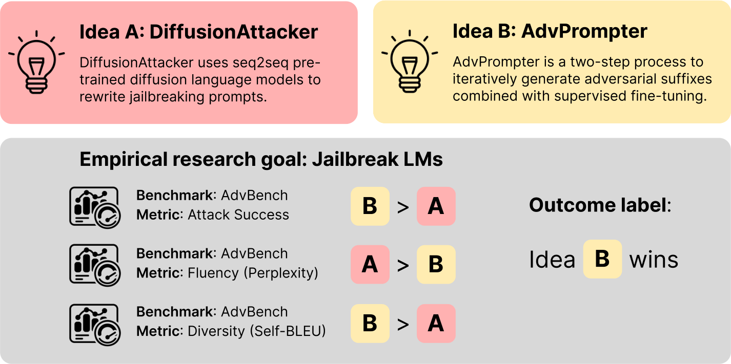 NeurIPS Poster Predicting Empirical AI Research Outcomes with