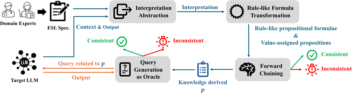NeurIPS Poster RvLLM: LLM Runtime Verification with Domain Knowledge