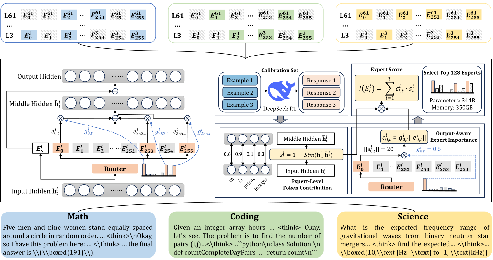 NeurIPS Poster Domain-Specific Pruning of Large Mixture-of-Experts