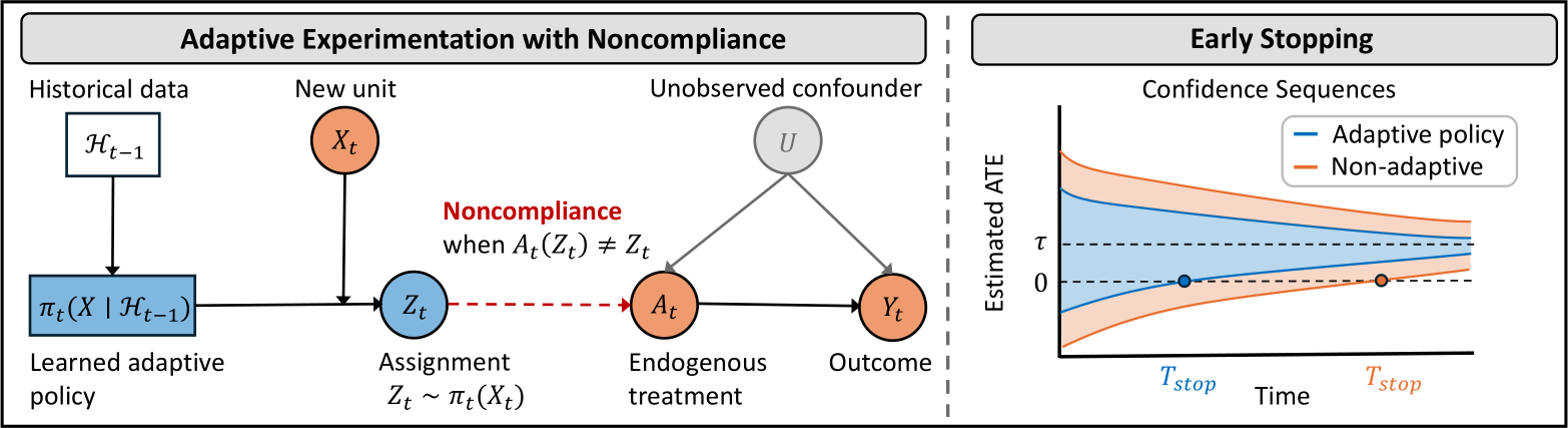 NeurIPS Poster Efficient Adaptive Experimentation with Noncompliance