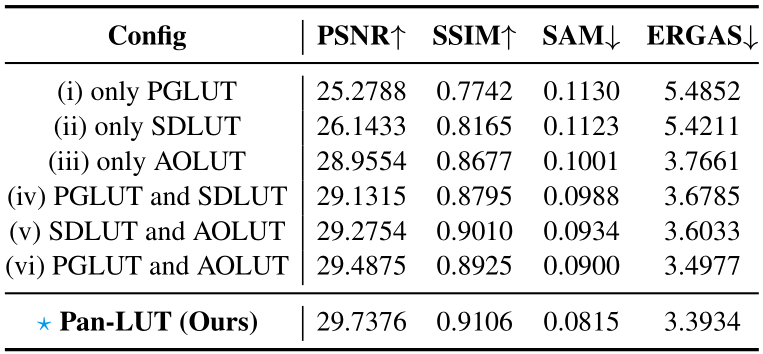 NeurIPS Poster Pan-LUT: Efficient Pan-sharpening via Learnable
