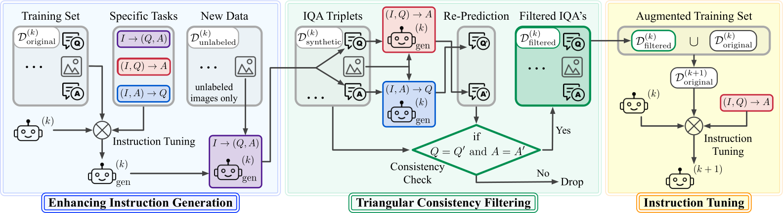 NeurIPS Poster Towards Self-Refinement of Vision-Language Models