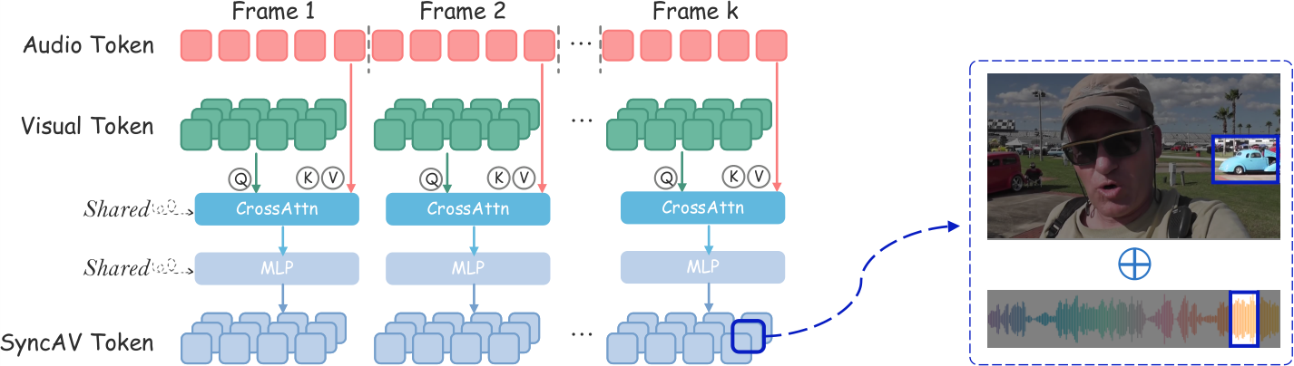 NeurIPS Poster JavisGPT: A Unified Multi-modal LLM for Sounding