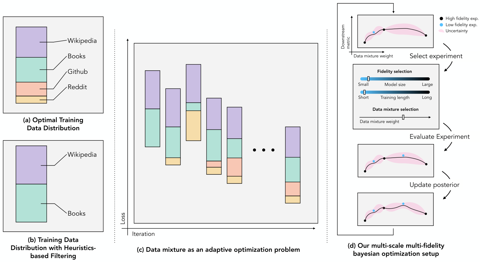 NeurIPS Poster Data Mixture Optimization: A Multi-fidelity Multi-scale  Bayesian Framework