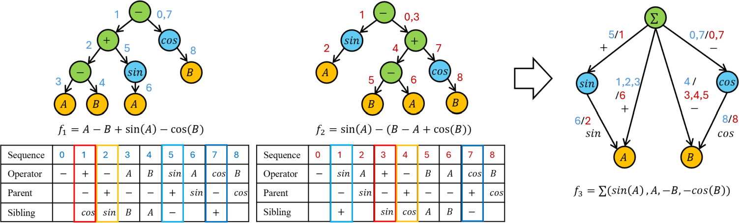 NeurIPS Poster Graph-based Symbolic Regression with Invariance and