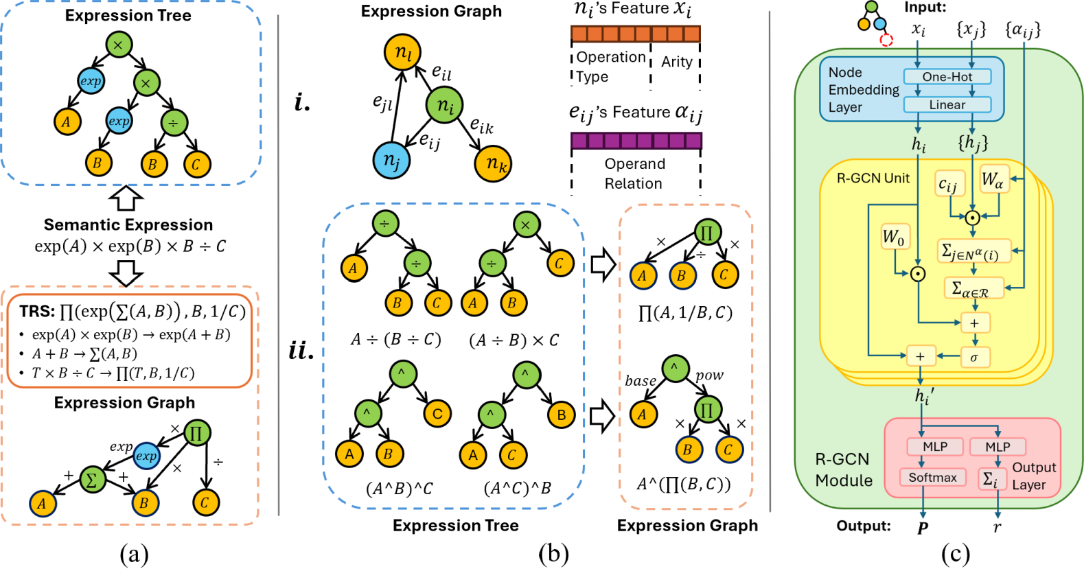 NeurIPS Poster Graph-based Symbolic Regression with Invariance and